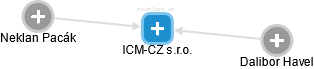 ICM-CZ s.r.o. - náhled vizuálního zobrazení vztahů obchodního rejstříku