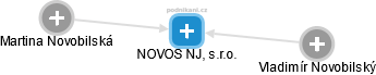 NOVOS NJ, s.r.o. - náhled vizuálního zobrazení vztahů obchodního rejstříku