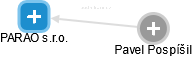 PARAO s.r.o. - náhled vizuálního zobrazení vztahů obchodního rejstříku
