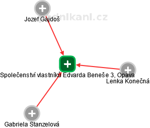 Společenství vlastníků Edvarda Beneše 3, Opava - náhled vizuálního zobrazení vztahů obchodního rejstříku