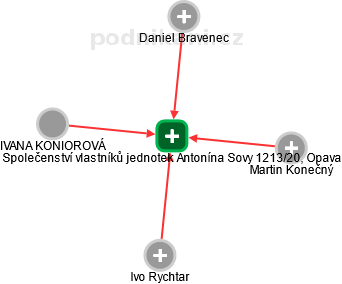 Společenství vlastníků jednotek Antonína Sovy 1213/20, Opava - náhled vizuálního zobrazení vztahů obchodního rejstříku
