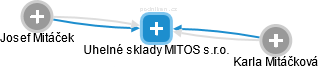 Uhelné sklady MITOS s.r.o. - náhled vizuálního zobrazení vztahů obchodního rejstříku