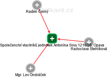 Společenství vlastníků jednotek Antonína Sovy 1216/26, Opava - náhled vizuálního zobrazení vztahů obchodního rejstříku