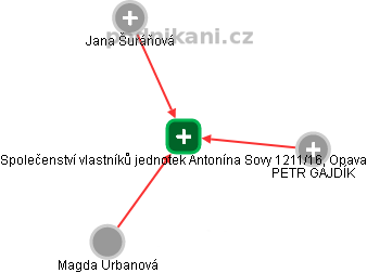 Společenství vlastníků jednotek Antonína Sovy 1211/16, Opava - náhled vizuálního zobrazení vztahů obchodního rejstříku