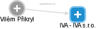 IVA - IVA s.r.o. - náhled vizuálního zobrazení vztahů obchodního rejstříku