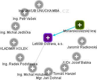 Letiště Ostrava, a.s. - náhled vizuálního zobrazení vztahů obchodního rejstříku
