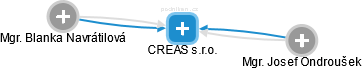 CREAS s.r.o. - náhled vizuálního zobrazení vztahů obchodního rejstříku