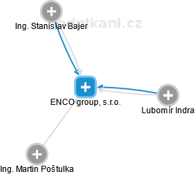 ENCO group, s.r.o. - náhled vizuálního zobrazení vztahů obchodního rejstříku