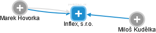 Inflex, s.r.o. - náhled vizuálního zobrazení vztahů obchodního rejstříku