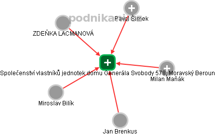 Společenství vlastníků jednotek domu Generála Svobody 578, Moravský Beroun - náhled vizuálního zobrazení vztahů obchodního rejstříku