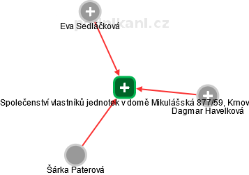 Společenství vlastníků jednotek v domě Mikulášská 877/59, Krnov - náhled vizuálního zobrazení vztahů obchodního rejstříku