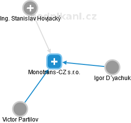Monotrans-CZ s.r.o. - náhled vizuálního zobrazení vztahů obchodního rejstříku