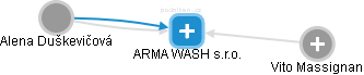 ARMA WASH s.r.o. - náhled vizuálního zobrazení vztahů obchodního rejstříku