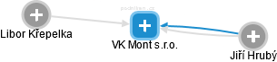 VK Mont s.r.o. - náhled vizuálního zobrazení vztahů obchodního rejstříku