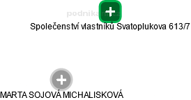 Společenství vlastníků Svatoplukova 613/7 - náhled vizuálního zobrazení vztahů obchodního rejstříku