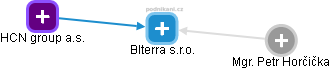 BIterra s.r.o. - náhled vizuálního zobrazení vztahů obchodního rejstříku