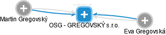 OSG - GREGOVSKÝ s.r.o. - náhled vizuálního zobrazení vztahů obchodního rejstříku