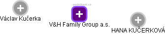 V&H Family Group a.s. - náhled vizuálního zobrazení vztahů obchodního rejstříku