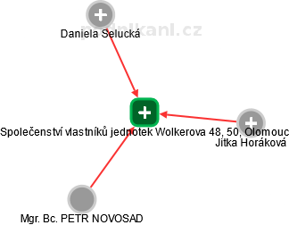 Společenství vlastníků jednotek Wolkerova 48, 50, Olomouc - náhled vizuálního zobrazení vztahů obchodního rejstříku