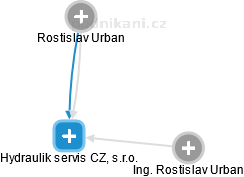 Hydraulik servis CZ, s.r.o. - náhled vizuálního zobrazení vztahů obchodního rejstříku
