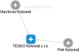 TESKO Kolovrat s.r.o. - náhled vizuálního zobrazení vztahů obchodního rejstříku