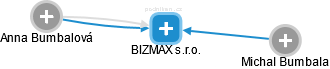 BIZMAX s.r.o. - náhled vizuálního zobrazení vztahů obchodního rejstříku