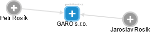 GARO s.r.o. - náhled vizuálního zobrazení vztahů obchodního rejstříku