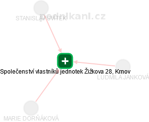 Společenství vlastníků jednotek Žižkova 28, Krnov - náhled vizuálního zobrazení vztahů obchodního rejstříku