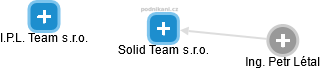 Solid Team s.r.o. - náhled vizuálního zobrazení vztahů obchodního rejstříku