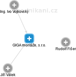 GIGA montáže, s.r.o. - náhled vizuálního zobrazení vztahů obchodního rejstříku