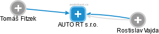 AUTO RT s.r.o. - náhled vizuálního zobrazení vztahů obchodního rejstříku