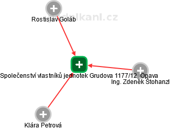 Společenství vlastníků jednotek Grudova 1177/12, Opava - náhled vizuálního zobrazení vztahů obchodního rejstříku