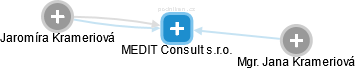 MEDIT Consult s.r.o. - náhled vizuálního zobrazení vztahů obchodního rejstříku