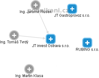 JT invest Ostrava s.r.o. - náhled vizuálního zobrazení vztahů obchodního rejstříku