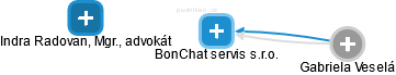 BonChat servis s.r.o. - náhled vizuálního zobrazení vztahů obchodního rejstříku