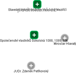 Společenství vlastníků Sokolská 1088, 1089, V.M. - náhled vizuálního zobrazení vztahů obchodního rejstříku