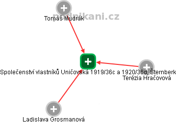 Společenství vlastníků Uničovská 1919/36c a 1920/36d, Šternberk - náhled vizuálního zobrazení vztahů obchodního rejstříku