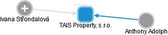 TAIS Property, s.r.o. - náhled vizuálního zobrazení vztahů obchodního rejstříku