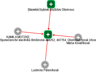 Společenství vlastníků Brněnská 486/52, 487/54, Olomouc-Nová Ulice - náhled vizuálního zobrazení vztahů obchodního rejstříku