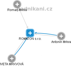 ROMATON s.r.o. - náhled vizuálního zobrazení vztahů obchodního rejstříku