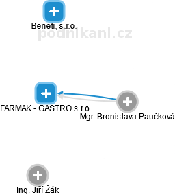FARMAK - GASTRO s.r.o. - náhled vizuálního zobrazení vztahů obchodního rejstříku