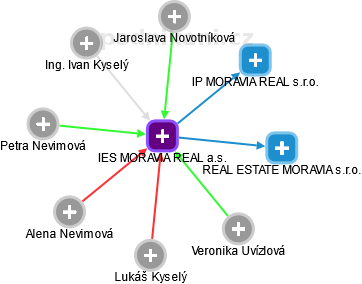 IES MORAVIA REAL a.s. - náhled vizuálního zobrazení vztahů obchodního rejstříku