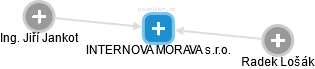 INTERNOVA MORAVA s.r.o. - náhled vizuálního zobrazení vztahů obchodního rejstříku
