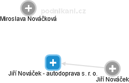 Jiří Nováček - autodoprava s. r. o. - náhled vizuálního zobrazení vztahů obchodního rejstříku