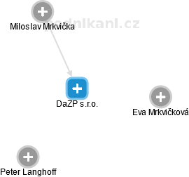 DaZP s.r.o. - náhled vizuálního zobrazení vztahů obchodního rejstříku