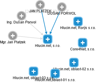 Hlucin.net, s.r.o. - náhled vizuálního zobrazení vztahů obchodního rejstříku