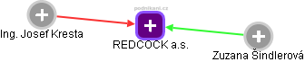 REDCOCK a.s. - náhled vizuálního zobrazení vztahů obchodního rejstříku