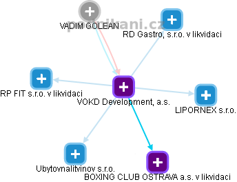 VOKD Development, a.s. - náhled vizuálního zobrazení vztahů obchodního rejstříku