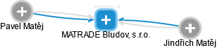 MATRADE Bludov, s.r.o. - náhled vizuálního zobrazení vztahů obchodního rejstříku