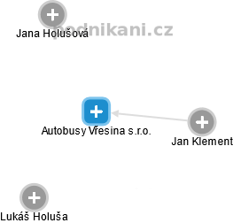 Autobusy Vřesina s.r.o. - náhled vizuálního zobrazení vztahů obchodního rejstříku